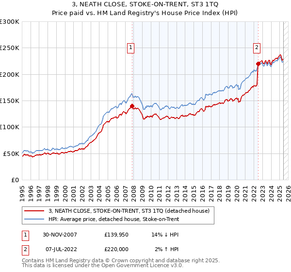 3, NEATH CLOSE, STOKE-ON-TRENT, ST3 1TQ: Price paid vs HM Land Registry's House Price Index