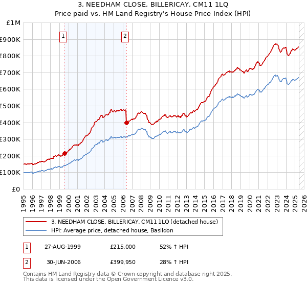 3, NEEDHAM CLOSE, BILLERICAY, CM11 1LQ: Price paid vs HM Land Registry's House Price Index