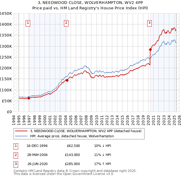 3, NEEDWOOD CLOSE, WOLVERHAMPTON, WV2 4PP: Price paid vs HM Land Registry's House Price Index