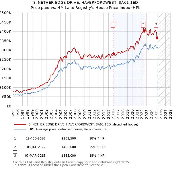 3, NETHER EDGE DRIVE, HAVERFORDWEST, SA61 1ED: Price paid vs HM Land Registry's House Price Index