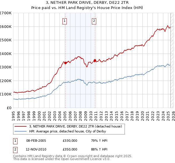3, NETHER PARK DRIVE, DERBY, DE22 2TR: Price paid vs HM Land Registry's House Price Index
