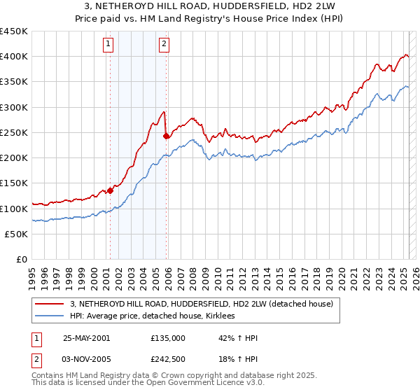3, NETHEROYD HILL ROAD, HUDDERSFIELD, HD2 2LW: Price paid vs HM Land Registry's House Price Index