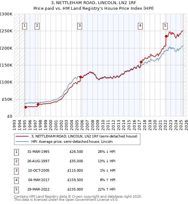 3, NETTLEHAM ROAD, LINCOLN, LN2 1RF: Price paid vs HM Land Registry's House Price Index