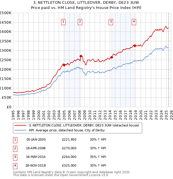 3, NETTLETON CLOSE, LITTLEOVER, DERBY, DE23 3UW: Price paid vs HM Land Registry's House Price Index