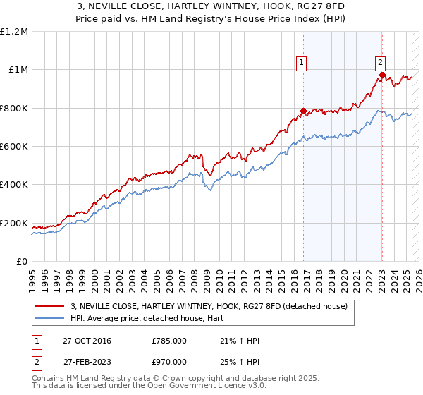 3, NEVILLE CLOSE, HARTLEY WINTNEY, HOOK, RG27 8FD: Price paid vs HM Land Registry's House Price Index