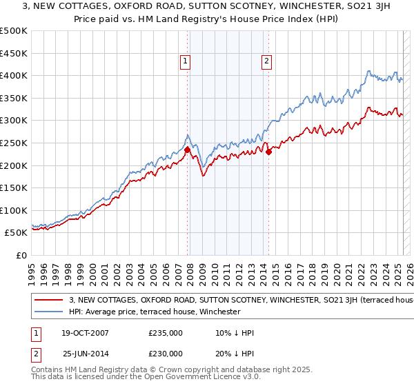 3, NEW COTTAGES, OXFORD ROAD, SUTTON SCOTNEY, WINCHESTER, SO21 3JH: Price paid vs HM Land Registry's House Price Index