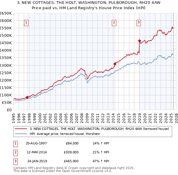 3, NEW COTTAGES, THE HOLT, WASHINGTON, PULBOROUGH, RH20 4AW: Price paid vs HM Land Registry's House Price Index