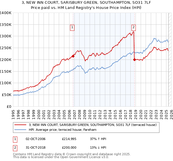 3, NEW INN COURT, SARISBURY GREEN, SOUTHAMPTON, SO31 7LF: Price paid vs HM Land Registry's House Price Index