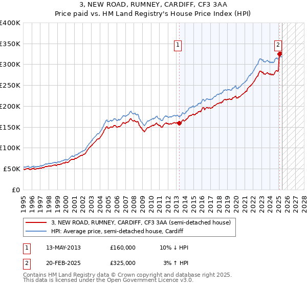 3, NEW ROAD, RUMNEY, CARDIFF, CF3 3AA: Price paid vs HM Land Registry's House Price Index