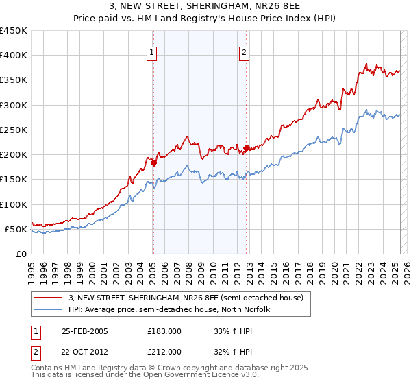 3, NEW STREET, SHERINGHAM, NR26 8EE: Price paid vs HM Land Registry's House Price Index