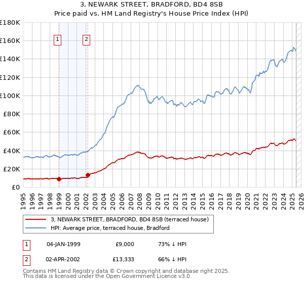 3, NEWARK STREET, BRADFORD, BD4 8SB: Price paid vs HM Land Registry's House Price Index
