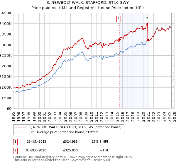 3, NEWBOLT WALK, STAFFORD, ST16 3WY: Price paid vs HM Land Registry's House Price Index