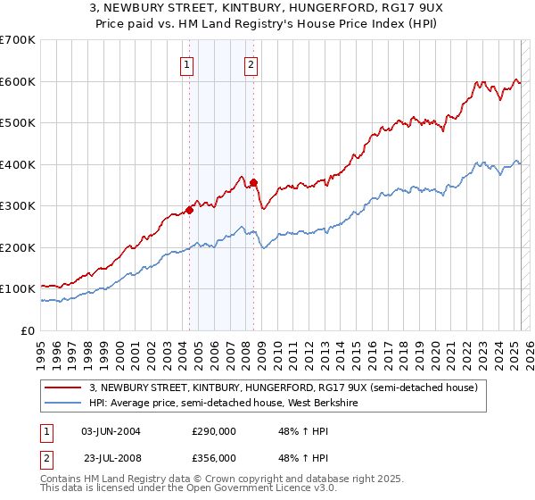 3, NEWBURY STREET, KINTBURY, HUNGERFORD, RG17 9UX: Price paid vs HM Land Registry's House Price Index