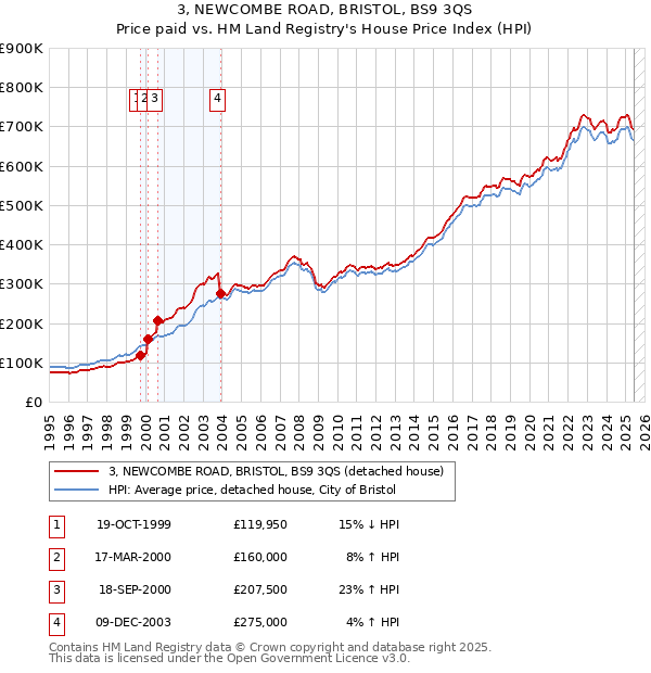 3, NEWCOMBE ROAD, BRISTOL, BS9 3QS: Price paid vs HM Land Registry's House Price Index