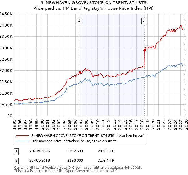3, NEWHAVEN GROVE, STOKE-ON-TRENT, ST4 8TS: Price paid vs HM Land Registry's House Price Index