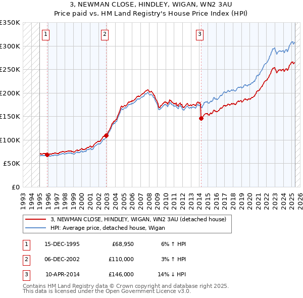 3, NEWMAN CLOSE, HINDLEY, WIGAN, WN2 3AU: Price paid vs HM Land Registry's House Price Index