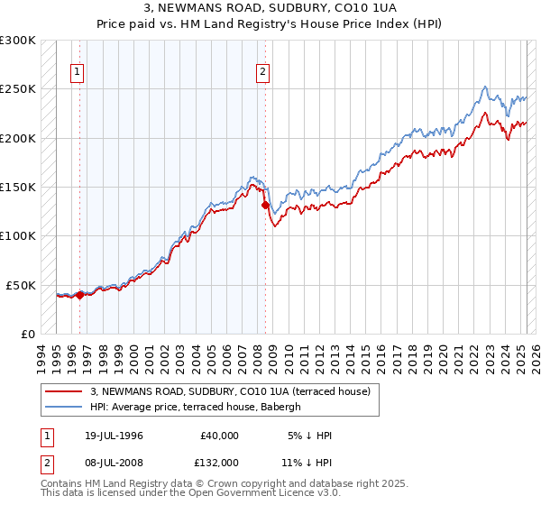 3, NEWMANS ROAD, SUDBURY, CO10 1UA: Price paid vs HM Land Registry's House Price Index
