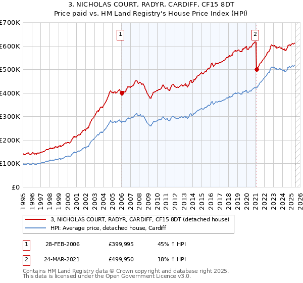 3, NICHOLAS COURT, RADYR, CARDIFF, CF15 8DT: Price paid vs HM Land Registry's House Price Index