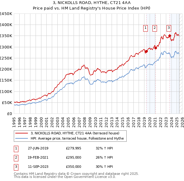 3, NICKOLLS ROAD, HYTHE, CT21 4AA: Price paid vs HM Land Registry's House Price Index