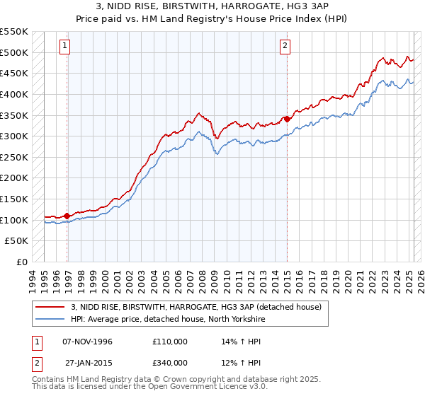 3, NIDD RISE, BIRSTWITH, HARROGATE, HG3 3AP: Price paid vs HM Land Registry's House Price Index