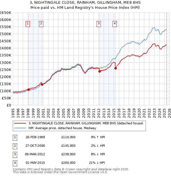 3, NIGHTINGALE CLOSE, RAINHAM, GILLINGHAM, ME8 8HS: Price paid vs HM Land Registry's House Price Index
