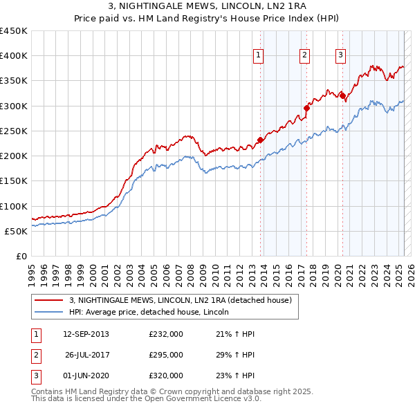 3, NIGHTINGALE MEWS, LINCOLN, LN2 1RA: Price paid vs HM Land Registry's House Price Index
