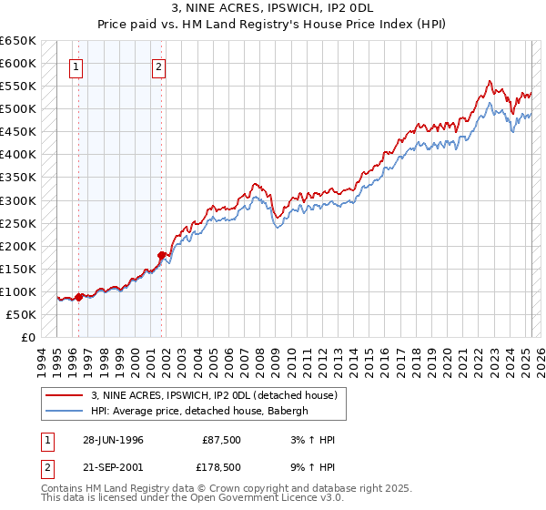 3, NINE ACRES, IPSWICH, IP2 0DL: Price paid vs HM Land Registry's House Price Index