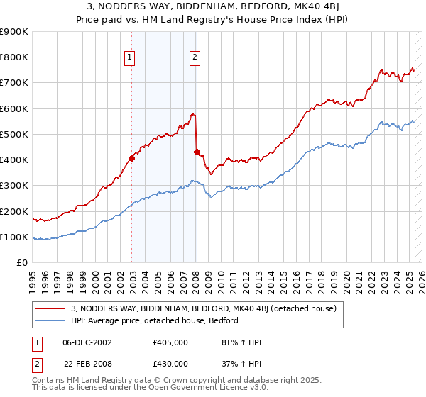 3, NODDERS WAY, BIDDENHAM, BEDFORD, MK40 4BJ: Price paid vs HM Land Registry's House Price Index