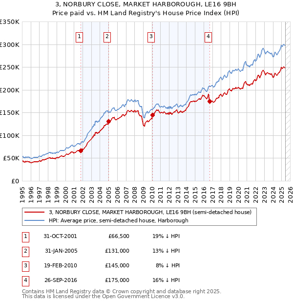 3, NORBURY CLOSE, MARKET HARBOROUGH, LE16 9BH: Price paid vs HM Land Registry's House Price Index