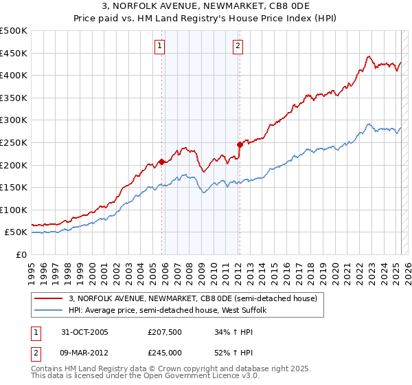 3, NORFOLK AVENUE, NEWMARKET, CB8 0DE: Price paid vs HM Land Registry's House Price Index