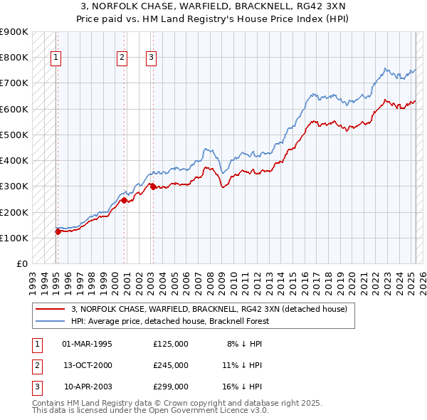 3, NORFOLK CHASE, WARFIELD, BRACKNELL, RG42 3XN: Price paid vs HM Land Registry's House Price Index
