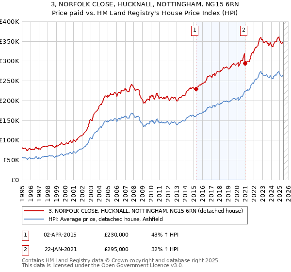 3, NORFOLK CLOSE, HUCKNALL, NOTTINGHAM, NG15 6RN: Price paid vs HM Land Registry's House Price Index