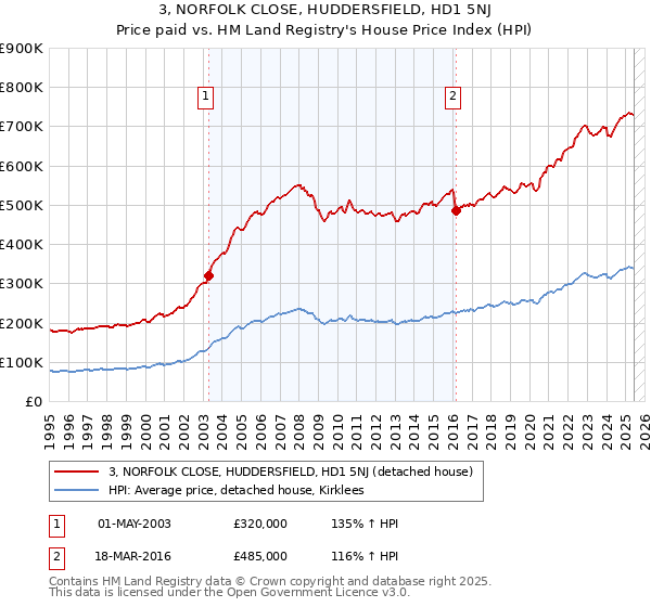 3, NORFOLK CLOSE, HUDDERSFIELD, HD1 5NJ: Price paid vs HM Land Registry's House Price Index