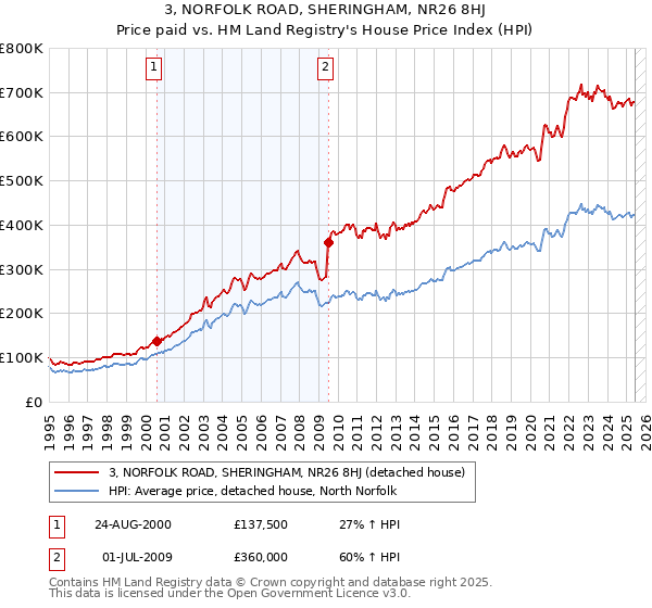 3, NORFOLK ROAD, SHERINGHAM, NR26 8HJ: Price paid vs HM Land Registry's House Price Index