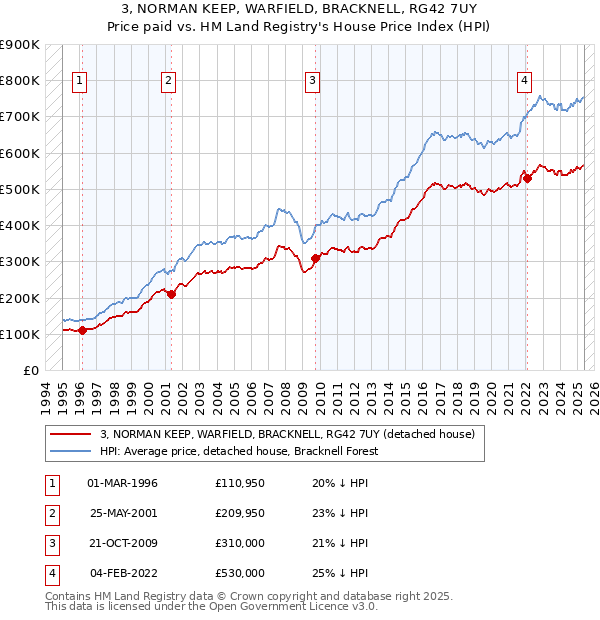 3, NORMAN KEEP, WARFIELD, BRACKNELL, RG42 7UY: Price paid vs HM Land Registry's House Price Index