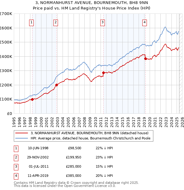 3, NORMANHURST AVENUE, BOURNEMOUTH, BH8 9NN: Price paid vs HM Land Registry's House Price Index