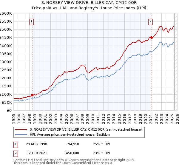 3, NORSEY VIEW DRIVE, BILLERICAY, CM12 0QR: Price paid vs HM Land Registry's House Price Index