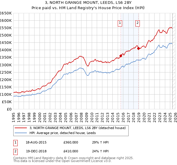 3, NORTH GRANGE MOUNT, LEEDS, LS6 2BY: Price paid vs HM Land Registry's House Price Index