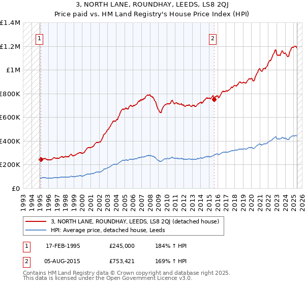 3, NORTH LANE, ROUNDHAY, LEEDS, LS8 2QJ: Price paid vs HM Land Registry's House Price Index
