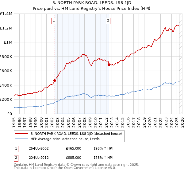 3, NORTH PARK ROAD, LEEDS, LS8 1JD: Price paid vs HM Land Registry's House Price Index
