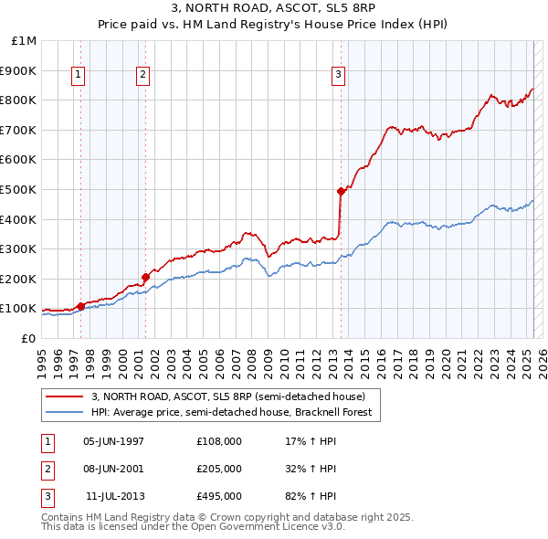 3, NORTH ROAD, ASCOT, SL5 8RP: Price paid vs HM Land Registry's House Price Index