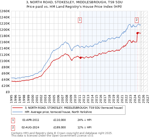 3, NORTH ROAD, STOKESLEY, MIDDLESBROUGH, TS9 5DU: Price paid vs HM Land Registry's House Price Index