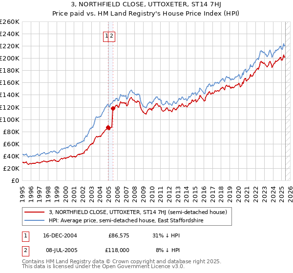 3, NORTHFIELD CLOSE, UTTOXETER, ST14 7HJ: Price paid vs HM Land Registry's House Price Index
