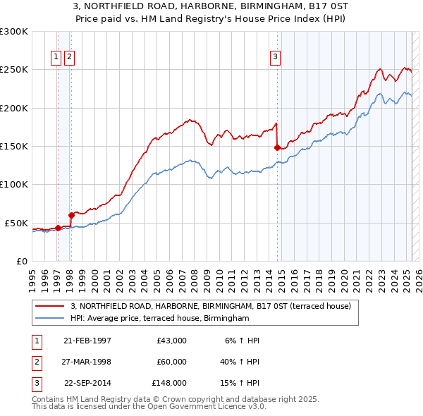 3, NORTHFIELD ROAD, HARBORNE, BIRMINGHAM, B17 0ST: Price paid vs HM Land Registry's House Price Index