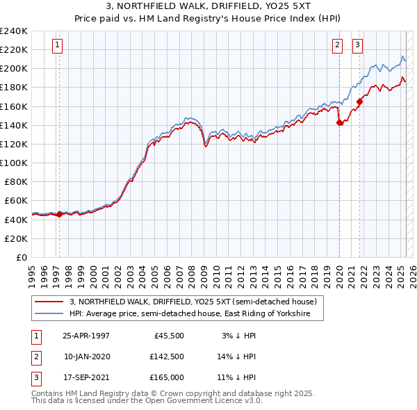 3, NORTHFIELD WALK, DRIFFIELD, YO25 5XT: Price paid vs HM Land Registry's House Price Index