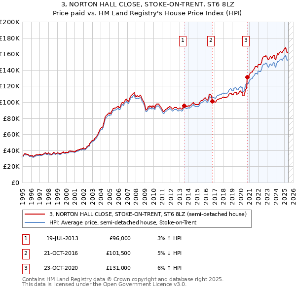 3, NORTON HALL CLOSE, STOKE-ON-TRENT, ST6 8LZ: Price paid vs HM Land Registry's House Price Index