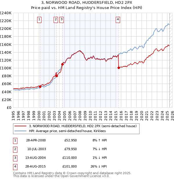 3, NORWOOD ROAD, HUDDERSFIELD, HD2 2PX: Price paid vs HM Land Registry's House Price Index