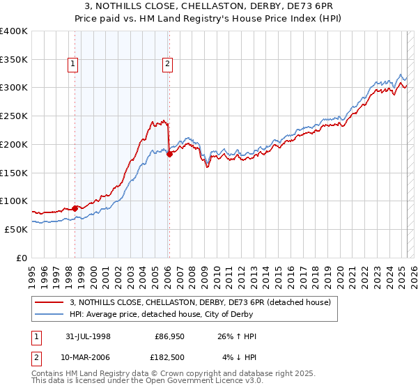 3, NOTHILLS CLOSE, CHELLASTON, DERBY, DE73 6PR: Price paid vs HM Land Registry's House Price Index