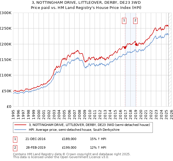 3, NOTTINGHAM DRIVE, LITTLEOVER, DERBY, DE23 3WD: Price paid vs HM Land Registry's House Price Index