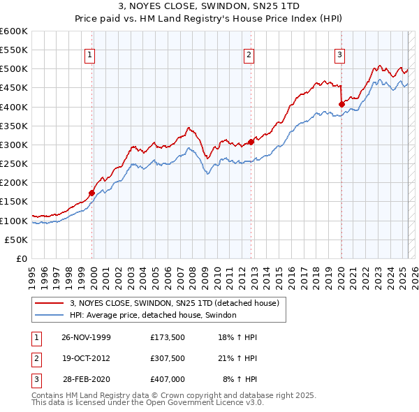 3, NOYES CLOSE, SWINDON, SN25 1TD: Price paid vs HM Land Registry's House Price Index